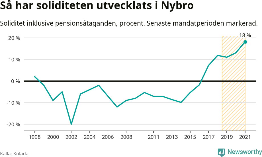 Graf: Soliditet i Nybro kommun över tid